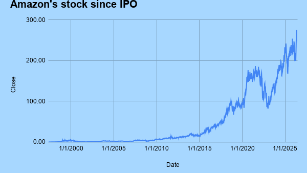 Amazon’s stock buybacks explained