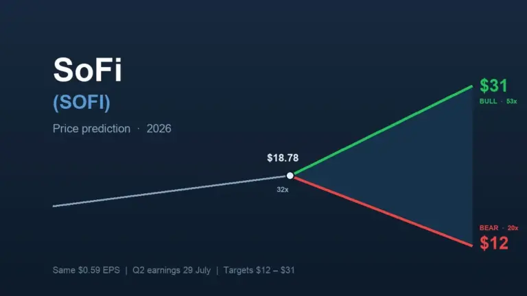 SoFi Crypto Revenue Rises 10% as Stablecoin Payments Expand