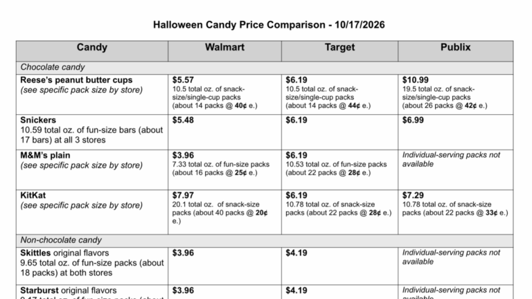 Halloween Candy Price Check: Walmart, Target, Publix and more